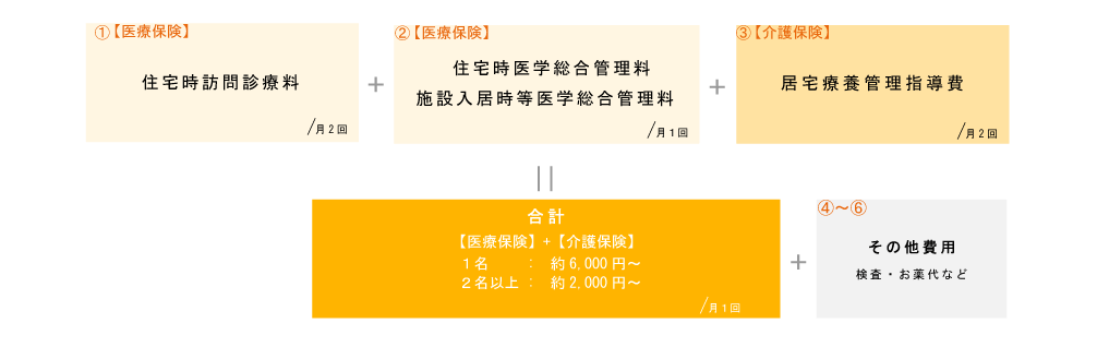 診療の流れ