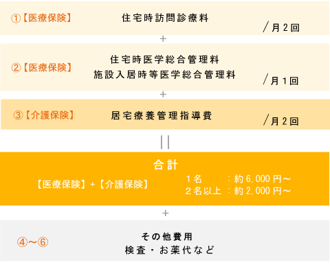 診療の流れ